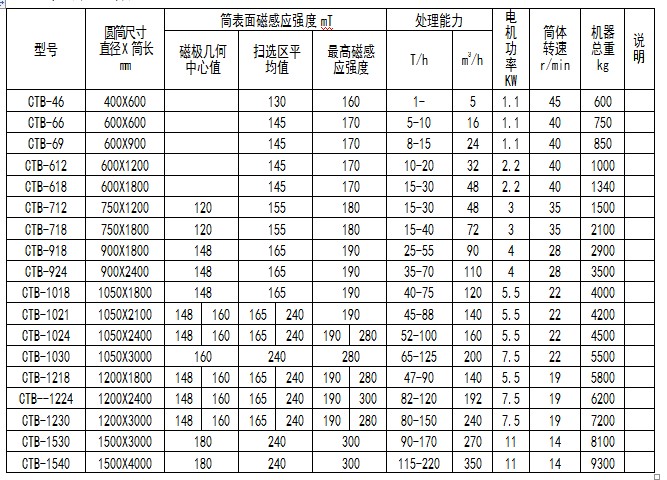 湿式永磁筒式磁选机技术参数